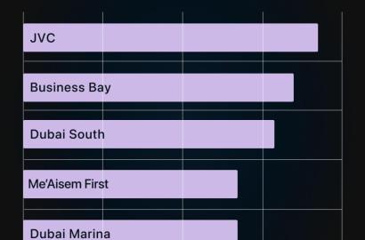 Dubai’s Best-Performing Communities – March 2025 Market Insights